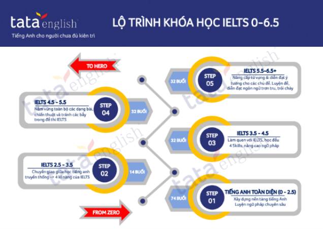 học ielts cho người mất gốc